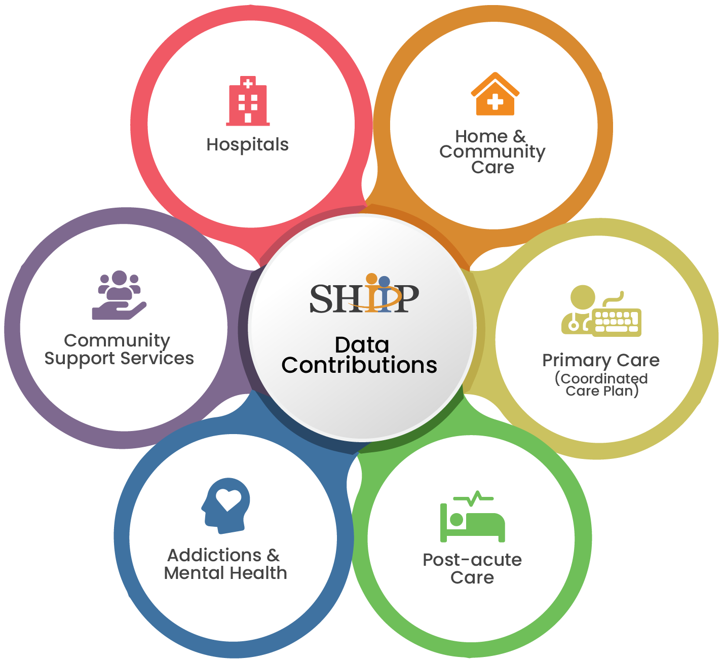 Graph of SHIIP Data Integrations